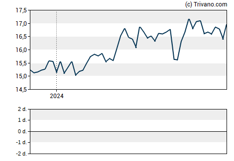 Grafiek Bain Capital Specialty Finance Inc