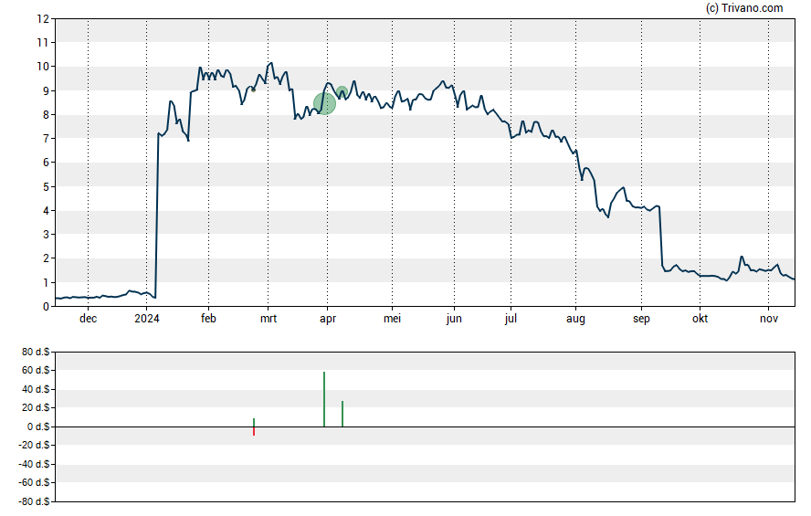 Grafiek Oncternal Therapeutics Inc