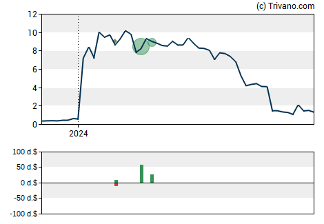 Grafiek Oncternal Therapeutics Inc