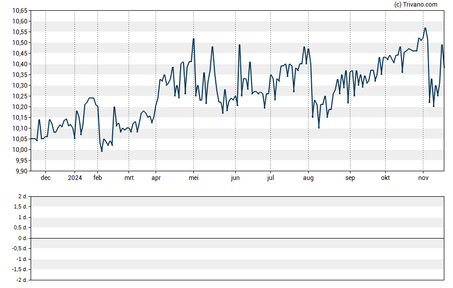 Grafiek Tectonic Financial Inc.