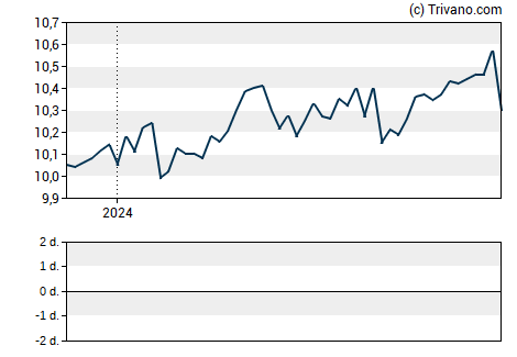 Grafiek Tectonic Financial Inc.