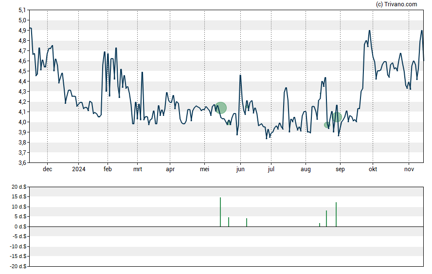 Grafiek Stabilis Solutions Inc - Registered Shares