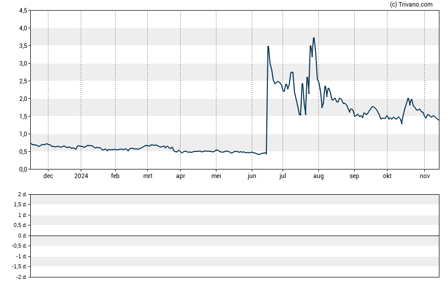 Grafiek Salarius Pharmaceuticals Inc