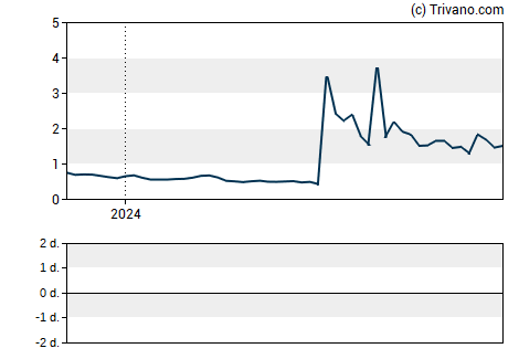 Grafiek Salarius Pharmaceuticals Inc