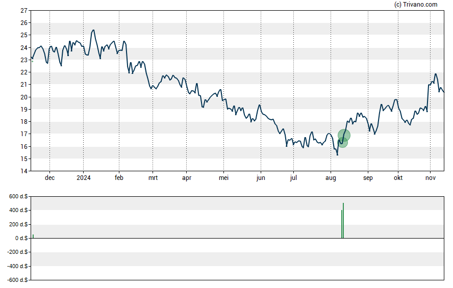 Grafiek Envista Holdings Corp