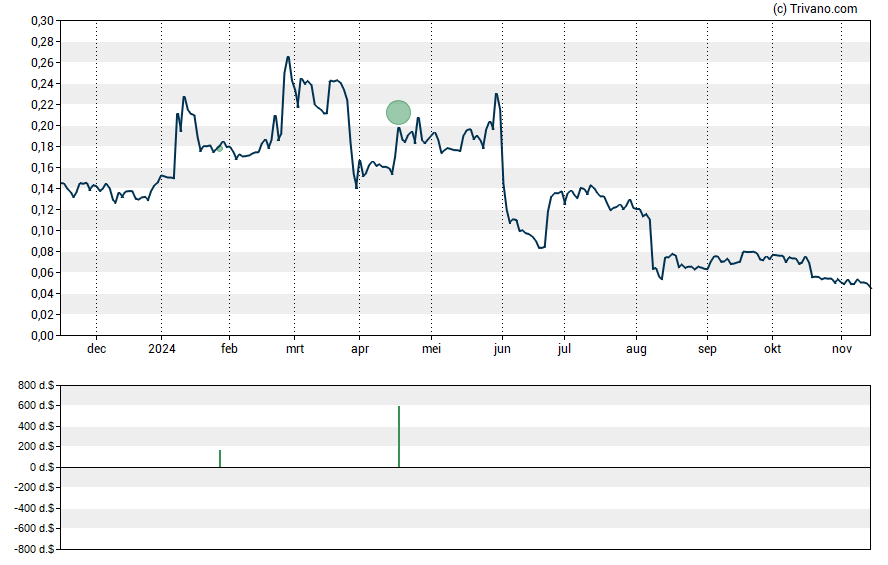 Grafiek Galera Therapeutics Inc