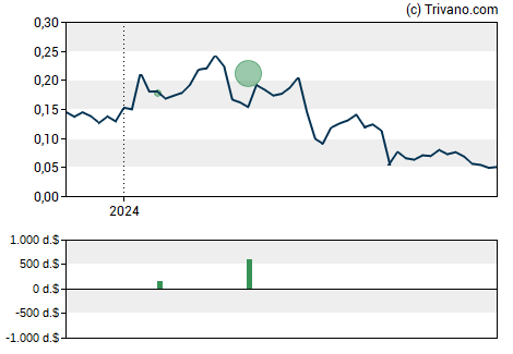 Grafiek Galera Therapeutics Inc