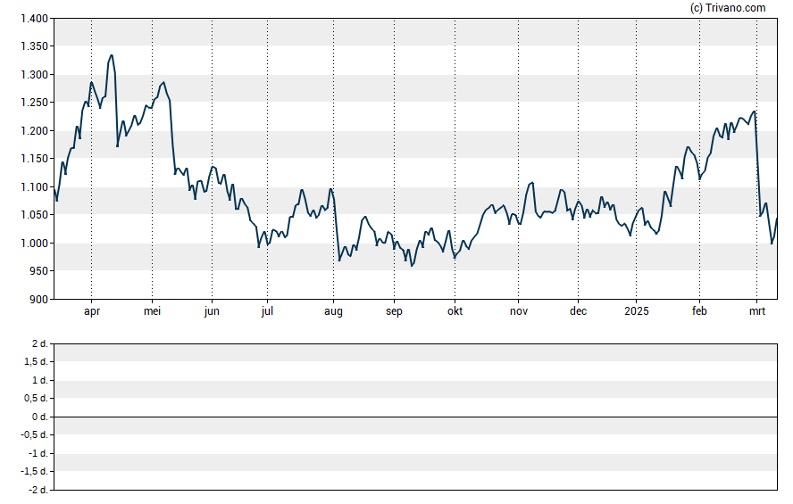 Grafiek Burford Capital Limited