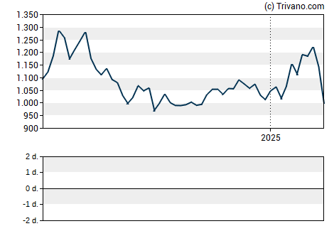 Grafiek Burford Capital Limited