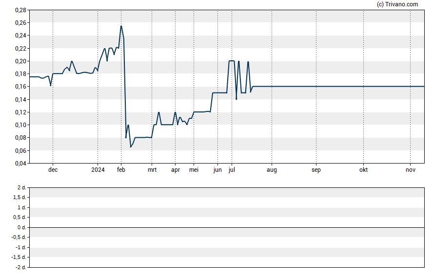 Grafiek Lmp Automotive Holdings Inc