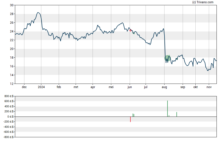 Grafiek Orion Engineered Carbons S.A.