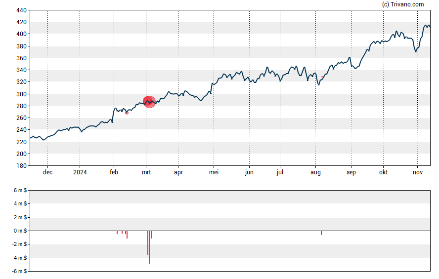 Grafiek Trane Technologies plc