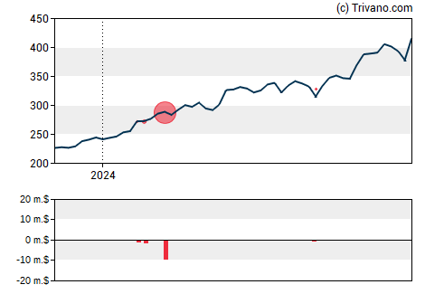 Grafiek Trane Technologies plc