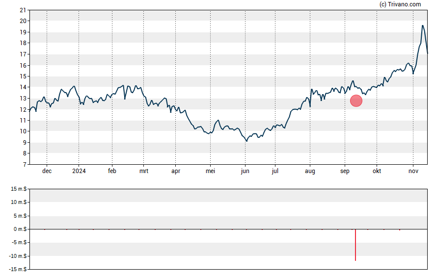 Grafiek Grid Dynamics Holdings Inc