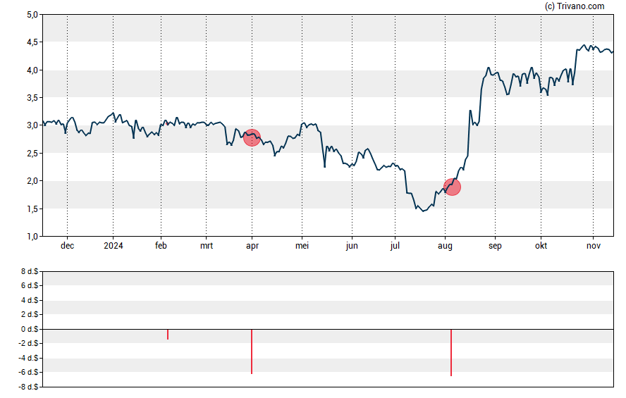 Grafiek Lumos Pharma Inc