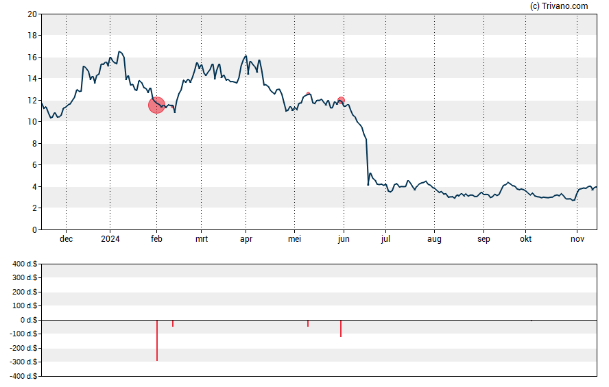 Grafiek Zentalis Pharmaceuticals Inc