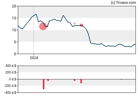 Grafiek Zentalis Pharmaceuticals Inc