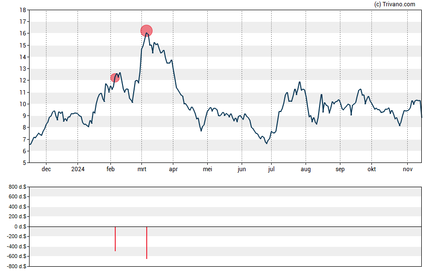 Grafiek ORIC Pharmaceuticals Inc