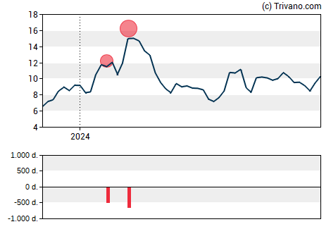 Grafiek ORIC Pharmaceuticals Inc