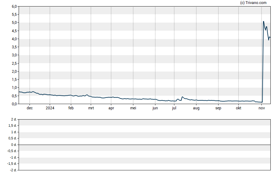 Grafiek Qualigen Therapeutics Inc