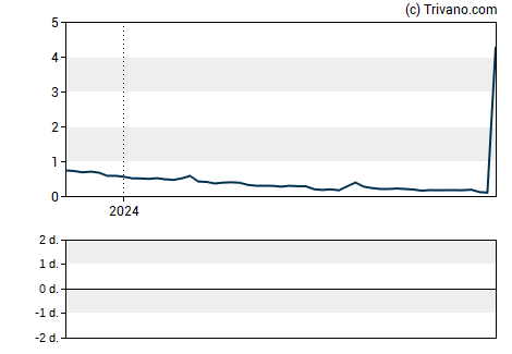 Grafiek Qualigen Therapeutics Inc