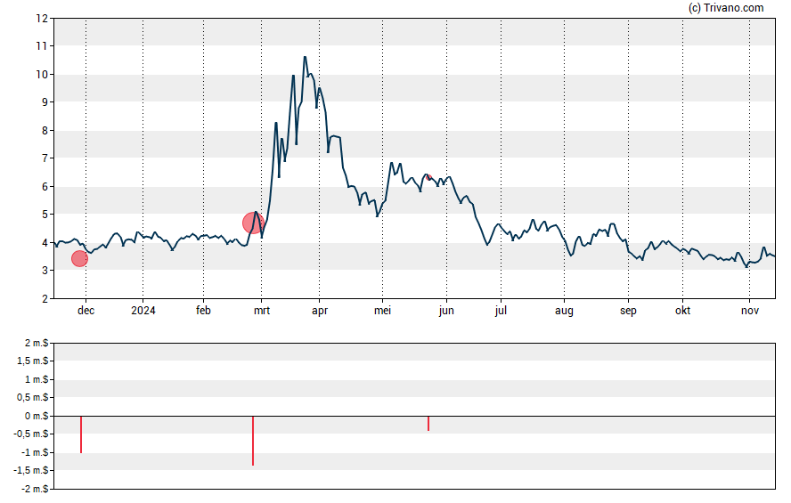 Grafiek Lantern Pharma Inc