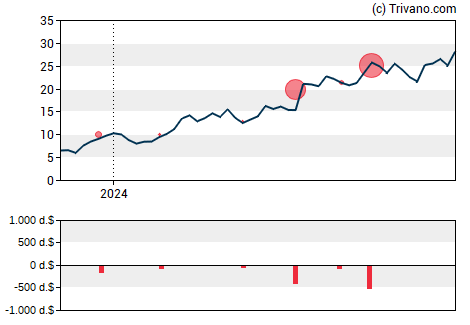 Grafiek Nurix Therapeutics Inc