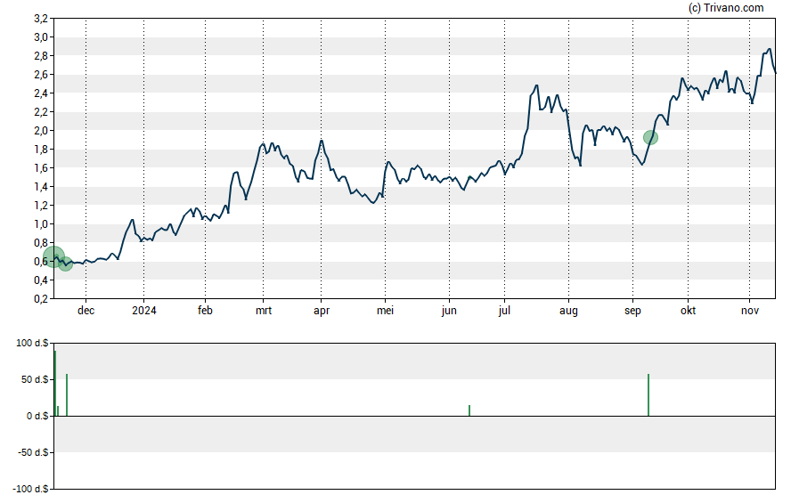 Grafiek Hyliion Holdings Corporation