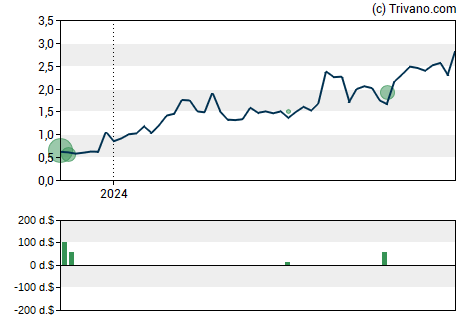 Grafiek Hyliion Holdings Corporation