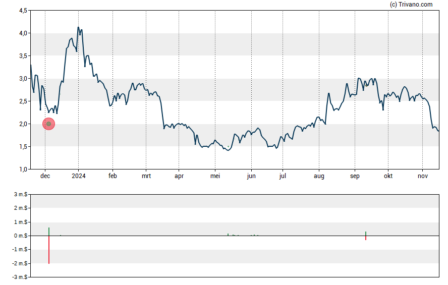 Grafiek Fathom Holdings Inc