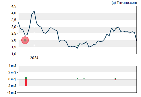 Grafiek Fathom Holdings Inc