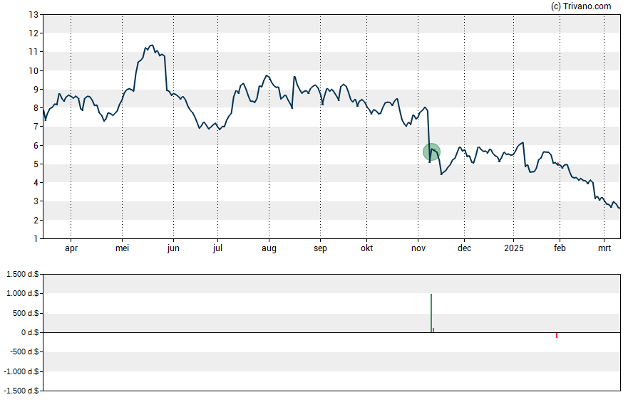 Grafiek Maravai LifeSciences Holdings Inc