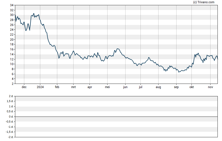 Grafiek Piedmont Lithium Limited