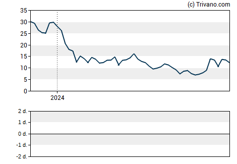 Grafiek Piedmont Lithium Limited