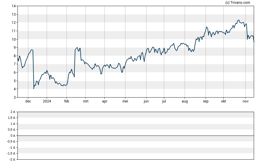 Grafiek Cogent Biosciences Inc