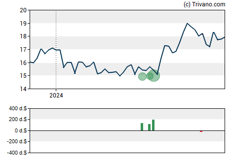 Grafiek Alpine Income Property Trust Inc