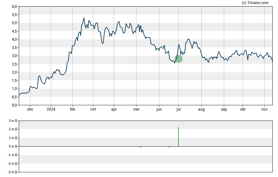 Grafiek Adc Therapeutics SA