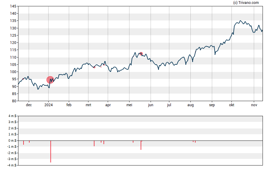 Grafiek Tradeweb Markets Inc