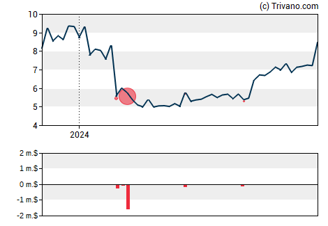 Grafiek Aurinia Pharmaceuticals Inc