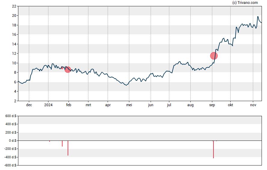 Grafiek Travere Therapeutics Inc