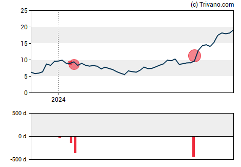 Grafiek Travere Therapeutics Inc