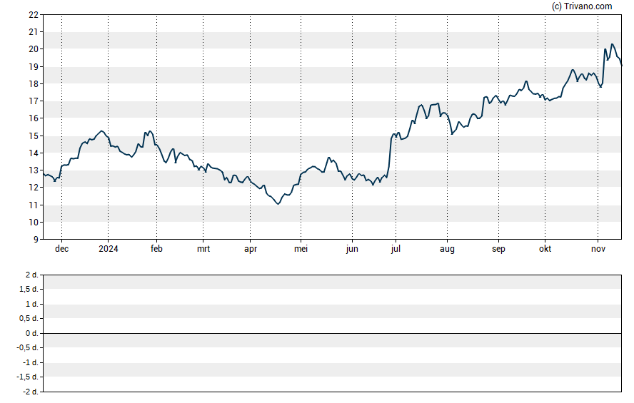 Grafiek Carter Bankshares Inc