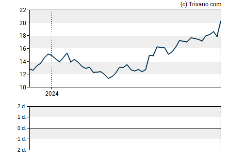 Grafiek Carter Bankshares Inc