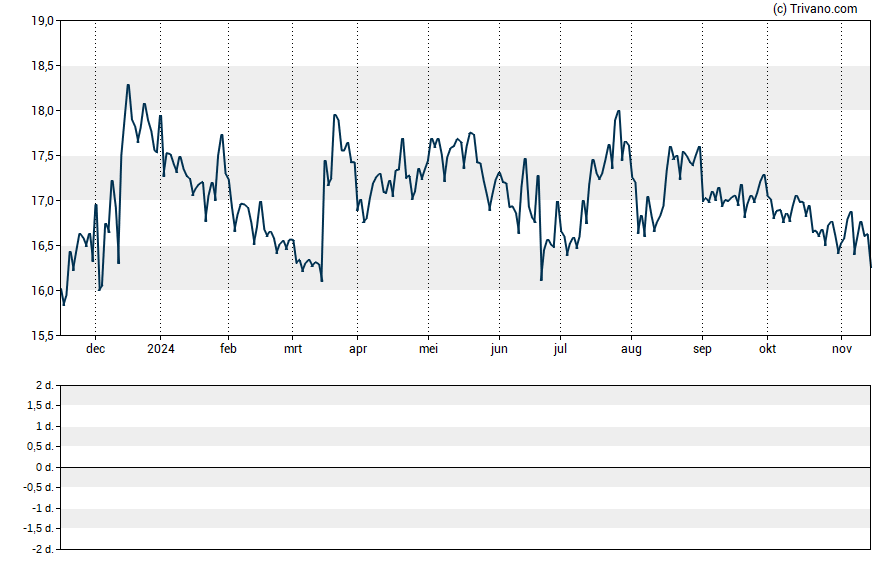 Grafiek Swk Holdings Corp