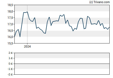 Grafiek Swk Holdings Corp