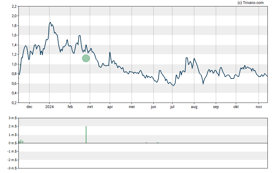 Grafiek Ondas Holdings Inc