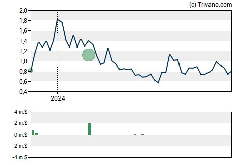 Grafiek Ondas Holdings Inc