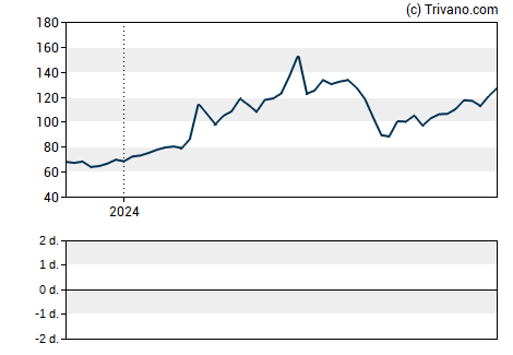 Grafiek Dell Technologies Inc