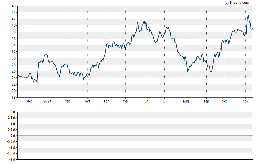 Grafiek Alcoa Corp