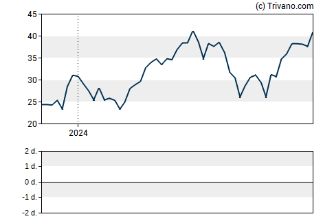 Grafiek Alcoa Corp